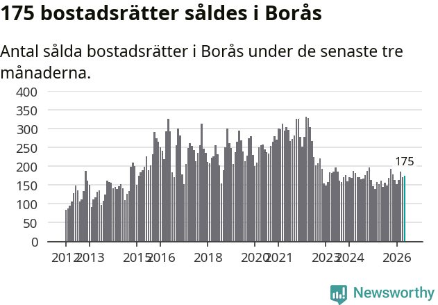 Graf: Antal sålda bostadsrätter i Borås kommun