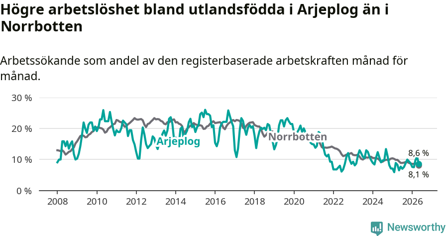 Graf: Arbetslöshet bland utrikesfödda i Arjeplogs kommun och Norrbottens län