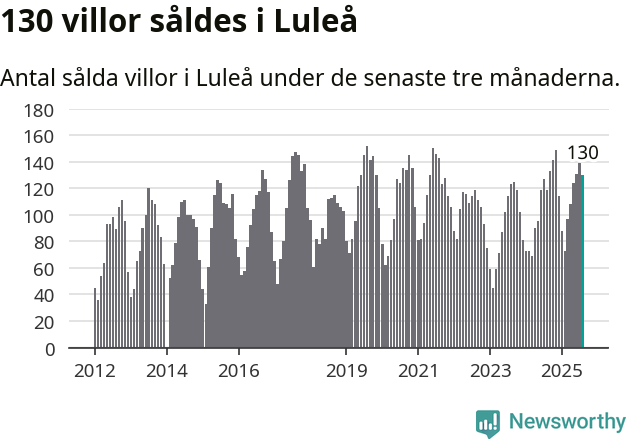 Graf: Antal sålda villor i Luleå kommun