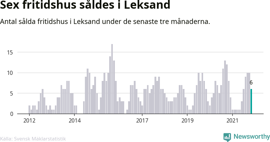 Graf: Antal sålda fritidshus i Leksands kommun