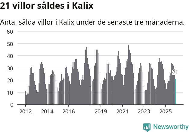Graf: Antal sålda villor i Kalix kommun