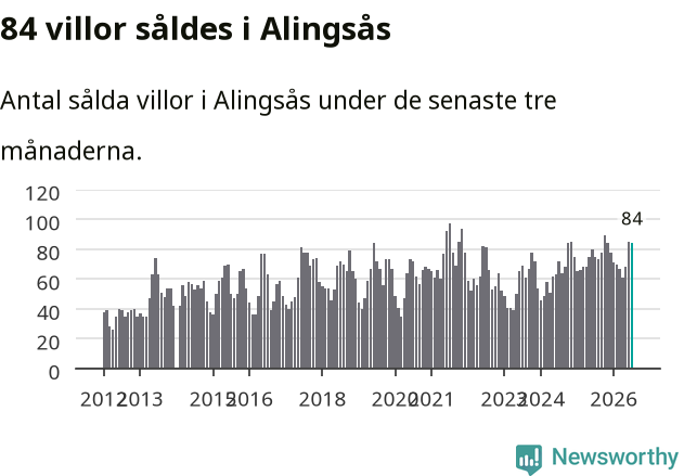 Graf: Antal sålda villor i Alingsås kommun