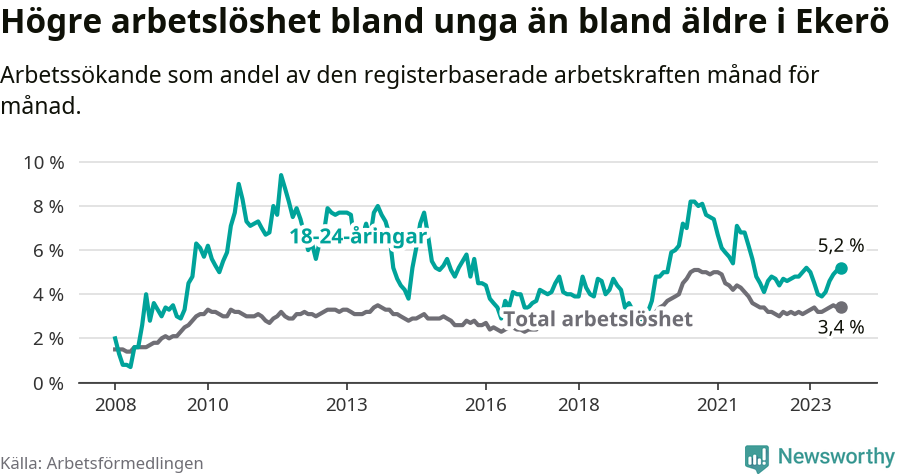 Graf: Skillnad i arbetslöshet mellan unga och hela befolkningen i Ekerö kommun