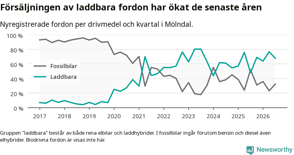 Graf: Andel laddbara bilar av alla nyregistreringar över tid