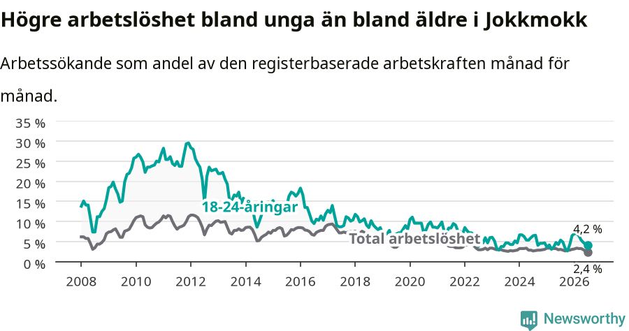 Graf: Skillnad i arbetslöshet mellan unga och hela befolkningen i Jokkmokks kommun