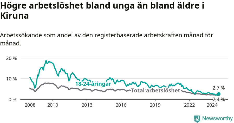 Graf: Skillnad i arbetslöshet mellan unga och hela befolkningen i Kiruna kommun