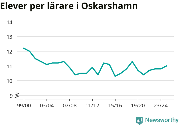 Graf som visar utvecklingen över tid