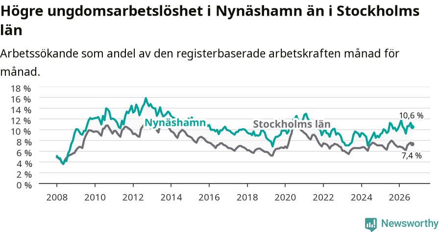 Graf: Arbetslöshet bland unga i Nynäshamns kommun och Stockholms län