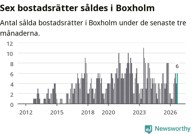 Graf: Antal sålda bostadsrätter i Boxholms kommun