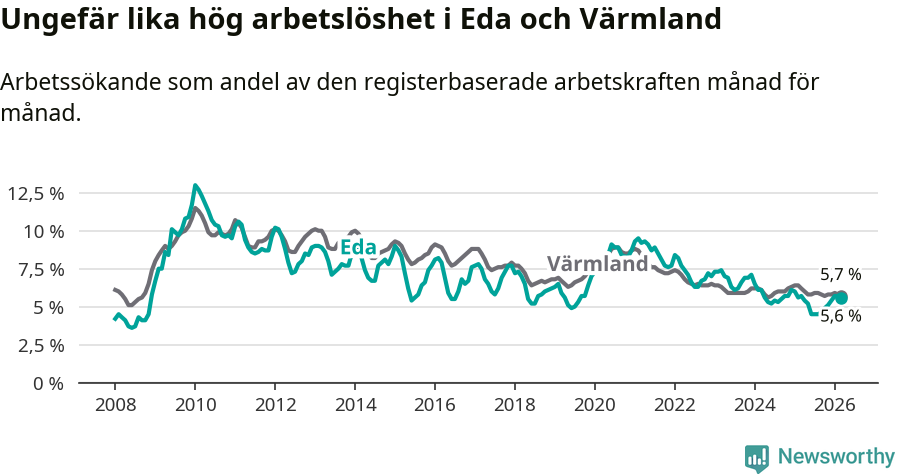 Graf: Arbetslöshet i Eda kommun och Värmlands län