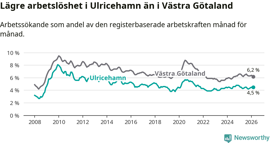 Graf: Arbetslöshet i Ulricehamns kommun och Västra Götalands län