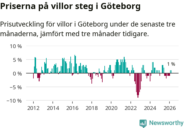 Graf: Prisutveckling för villor i Göteborgs kommun