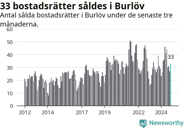 Graf: Antal sålda bostadsrätter i Burlövs kommun