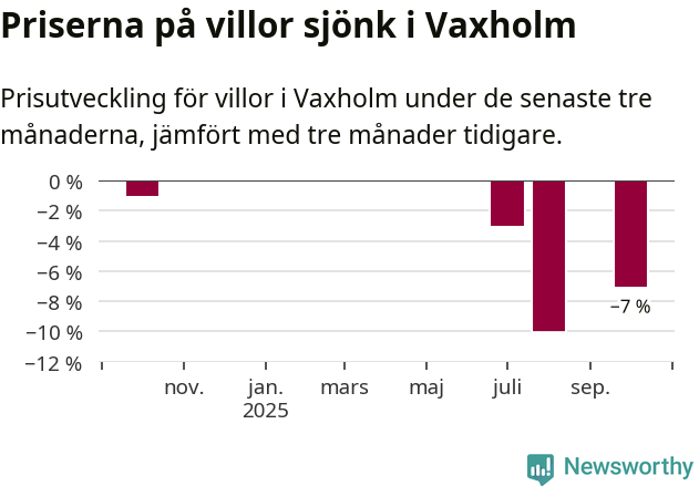 Graf: Prisutveckling för villor i Vaxholms kommun