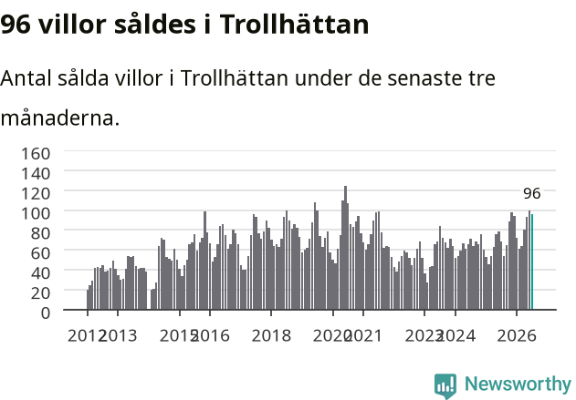 Graf: Antal sålda villor i Trollhättans kommun