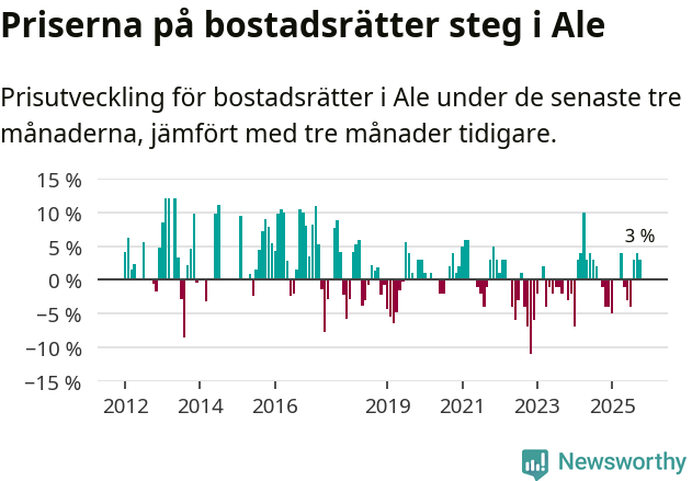 Graf: Prisutveckling för bostadsrätter i Ale kommun
