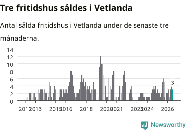 Graf: Antal sålda fritidshus i Vetlanda kommun