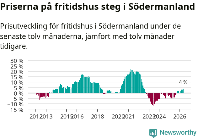Graf: Prisutveckling för fritidshus i Södermanlands län
