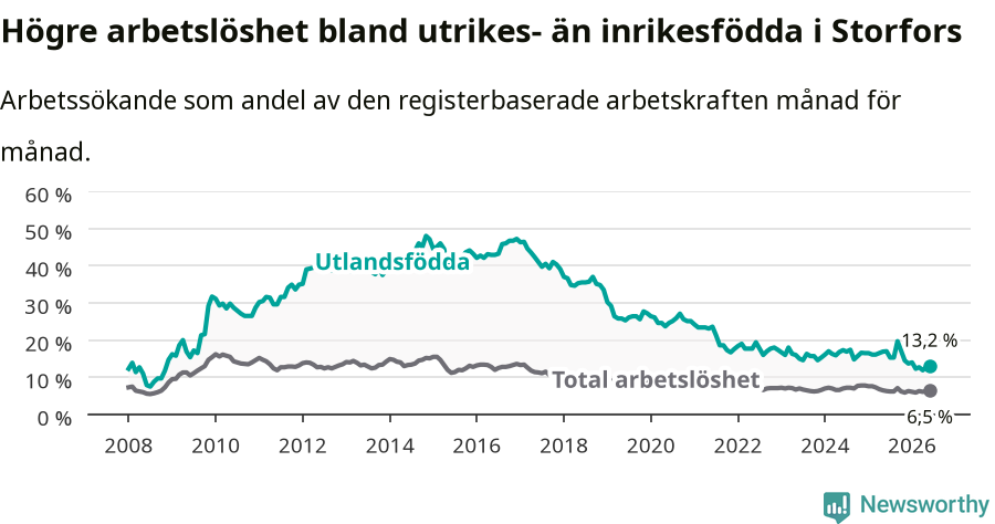 Graf: Skillnad i arbetslöshet mellan utrikesfödda och hela befolkningen i Storfors kommun