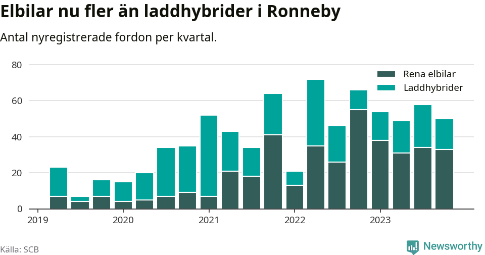 Graf: Antal nya laddhybrider och elbilar över tid