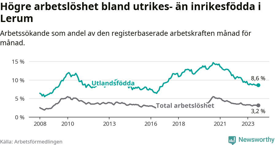 Graf: Skillnad i arbetslöshet mellan utrikesfödda och hela befolkningen i Lerums kommun