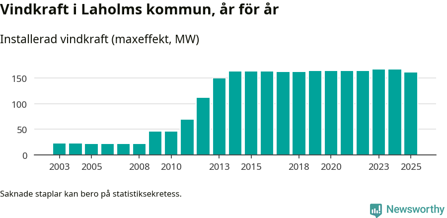 stapeldiagram som visar den totala installerade effekten från år till år.