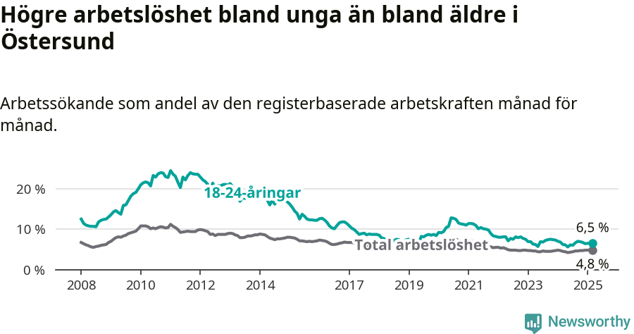 Graf: Skillnad i arbetslöshet mellan unga och hela befolkningen i Östersunds kommun