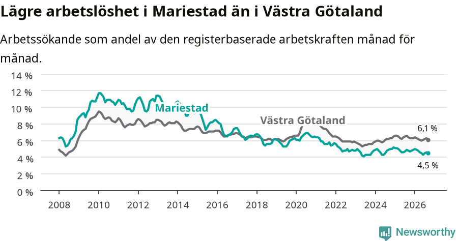 Graf: Arbetslöshet i Mariestads kommun och Västra Götalands län