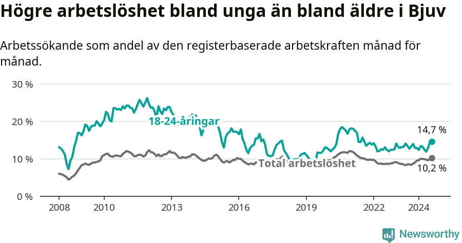 Graf: Skillnad i arbetslöshet mellan unga och hela befolkningen i Bjuvs kommun