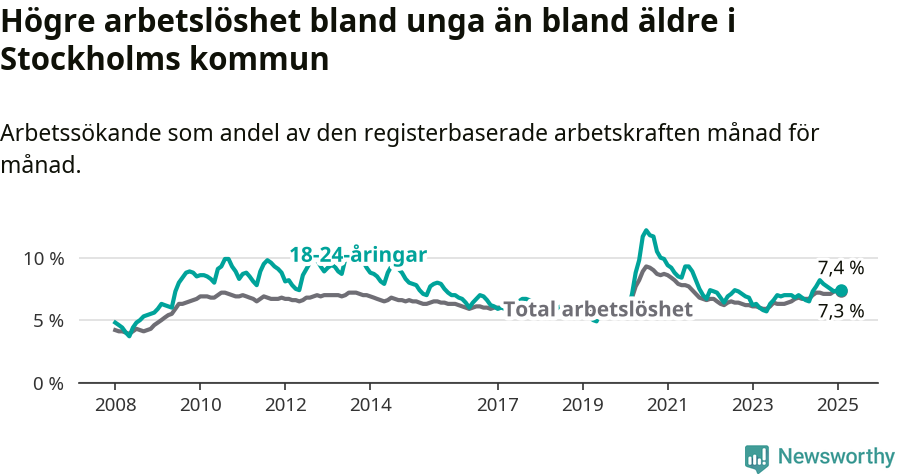 Graf: Skillnad i arbetslöshet mellan unga och hela befolkningen i Stockholms kommun