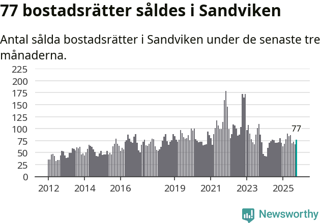 Graf: Antal sålda bostadsrätter i Sandvikens kommun