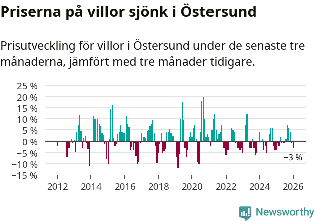 Graf: Prisutveckling för villor i Östersunds kommun