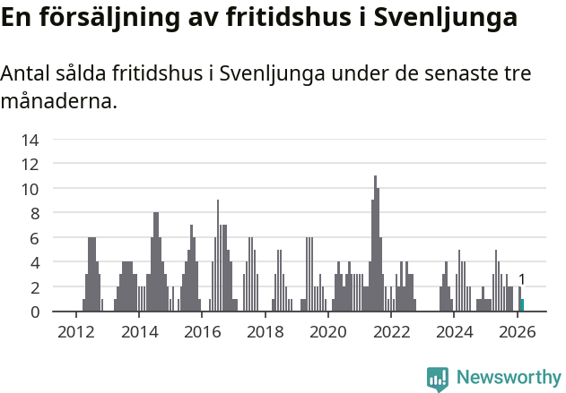 Graf: Antal sålda fritidshus i Svenljunga kommun