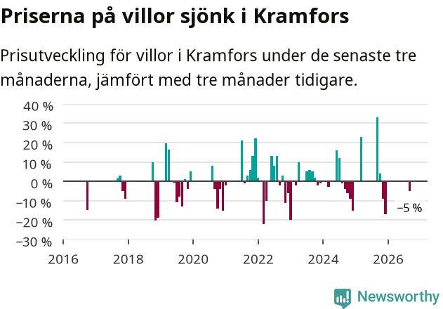 Graf: Prisutveckling för villor i Kramfors kommun