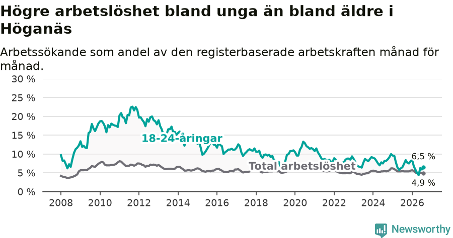 Graf: Skillnad i arbetslöshet mellan unga och hela befolkningen i Höganäs kommun