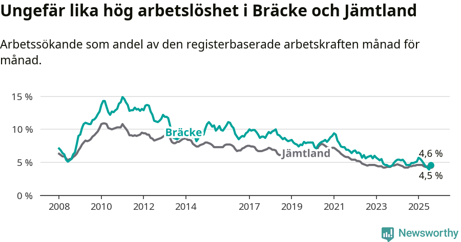 Graf: Arbetslöshet i Bräcke kommun och Jämtlands län