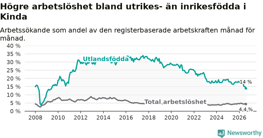 Graf: Skillnad i arbetslöshet mellan utrikesfödda och hela befolkningen i Kinda kommun