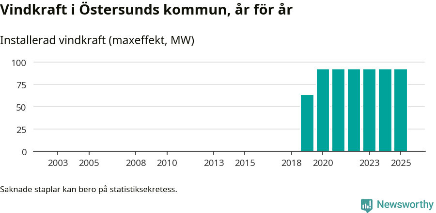 stapeldiagram som visar den totala installerade effekten från år till år.