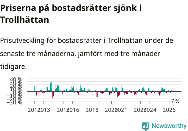 Graf: Prisutveckling för bostadsrätter i Trollhättans kommun