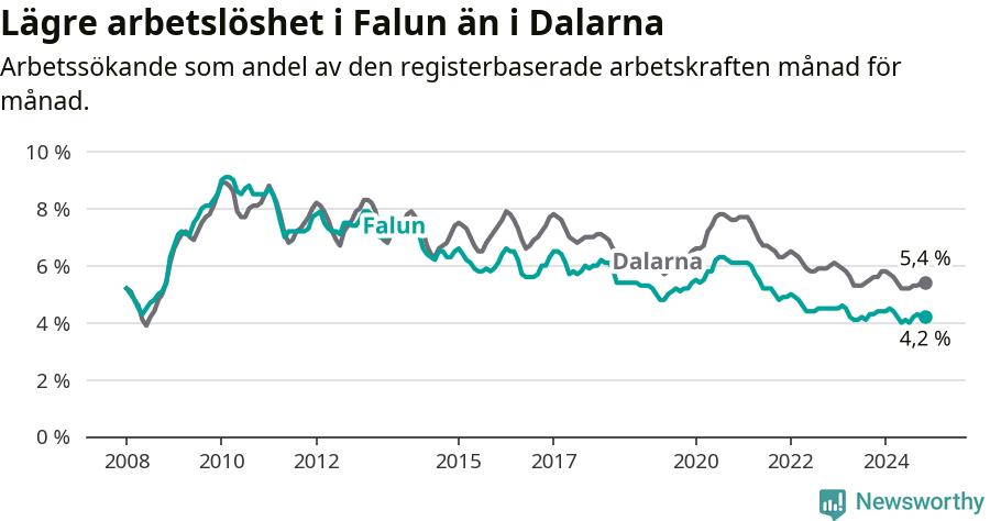 Graf: Arbetslöshet i Falu kommun och Dalarnas län