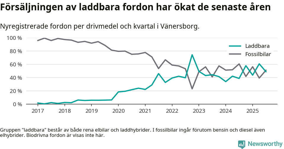 Graf: Andel laddbara bilar av alla nyregistreringar över tid
