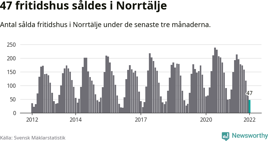 Graf: Antal sålda fritidshus i Norrtälje kommun