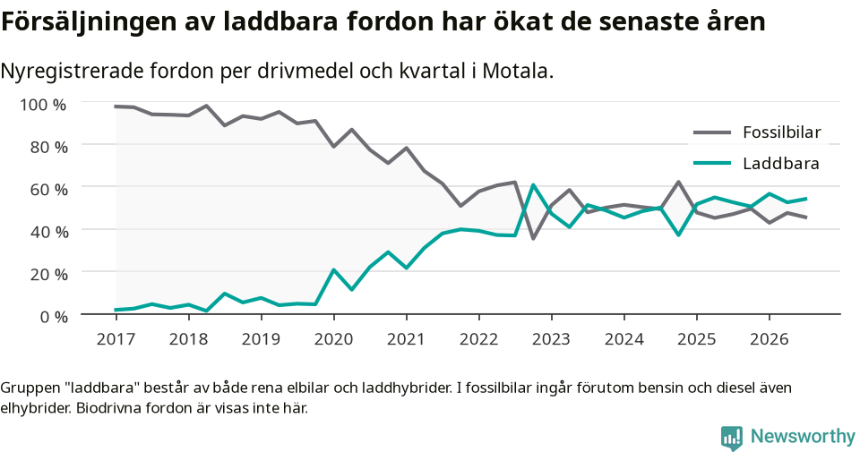Graf: Andel laddbara bilar av alla nyregistreringar över tid