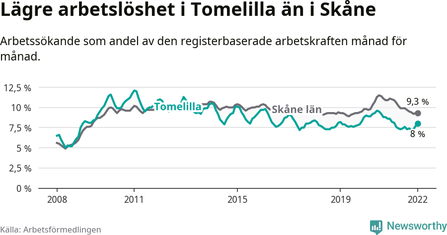 Graf: Arbetslöshet i Tomelilla kommun och Skåne län