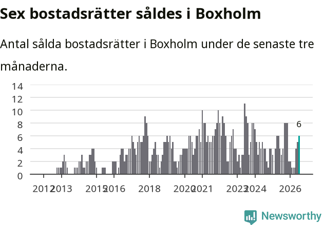 Graf: Antal sålda bostadsrätter i Boxholms kommun