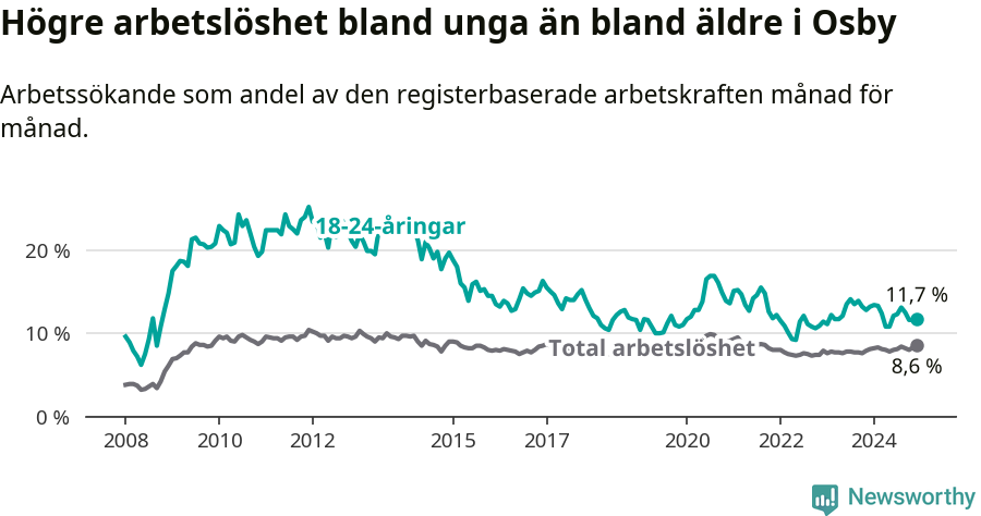 Graf: Skillnad i arbetslöshet mellan unga och hela befolkningen i Osby kommun