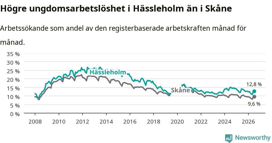 Graf: Arbetslöshet bland unga i Hässleholms kommun och Skåne län