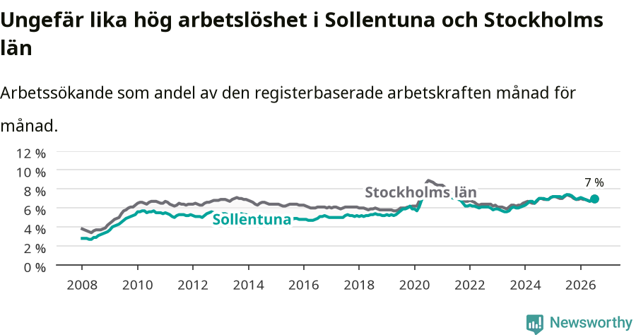 Graf: Arbetslöshet i Sollentuna kommun och Stockholms län