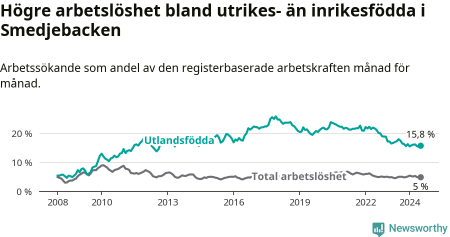 Graf: Skillnad i arbetslöshet mellan utrikesfödda och hela befolkningen i Smedjebackens kommun