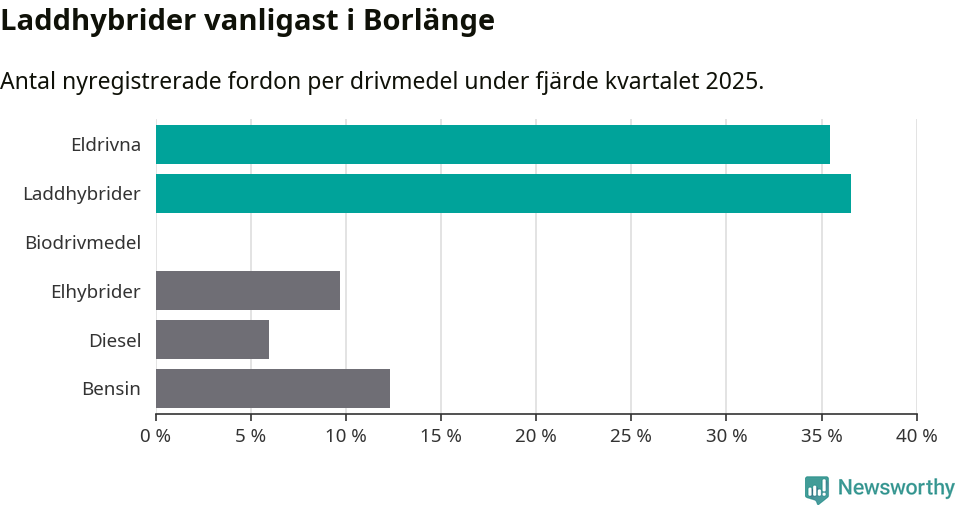 Graf: Antal nyregistrerade fordon per drivmedel